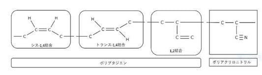 ニトリル手袋の素材は？