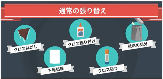 GZOK ARTは今ある壁紙を塗り替えするので廃材が出ない